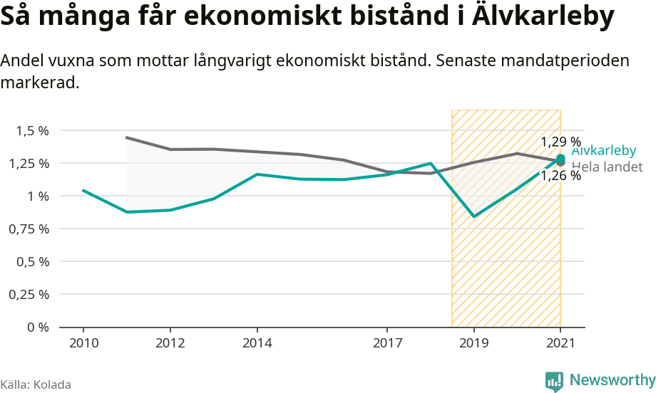 Graf: Andel vuxna som får långvarigt ekonomiskt bistånd i Älvkarleby kommun